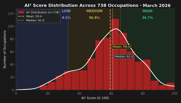 AI² Score Distribution Across 738 Occupations